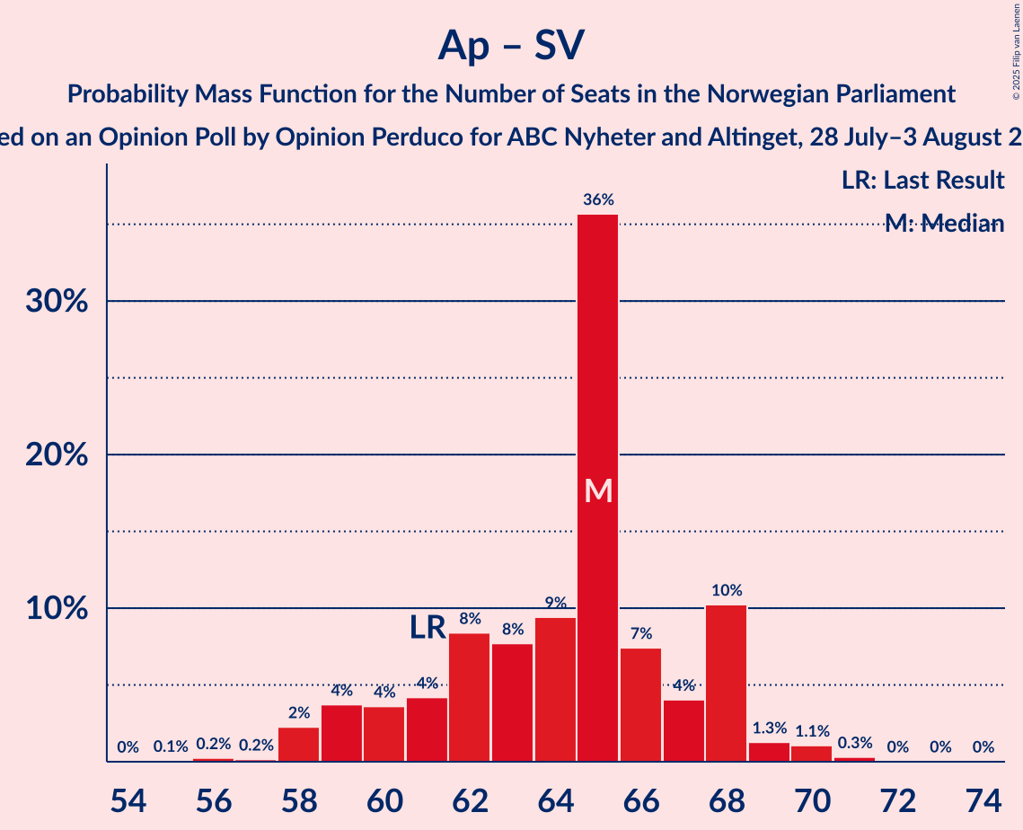 Seats Probability Mass Function Graph with seats probability mass function not yet produced