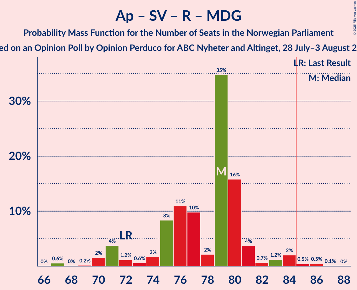 Seats Probability Mass Function Graph with seats probability mass function not yet produced