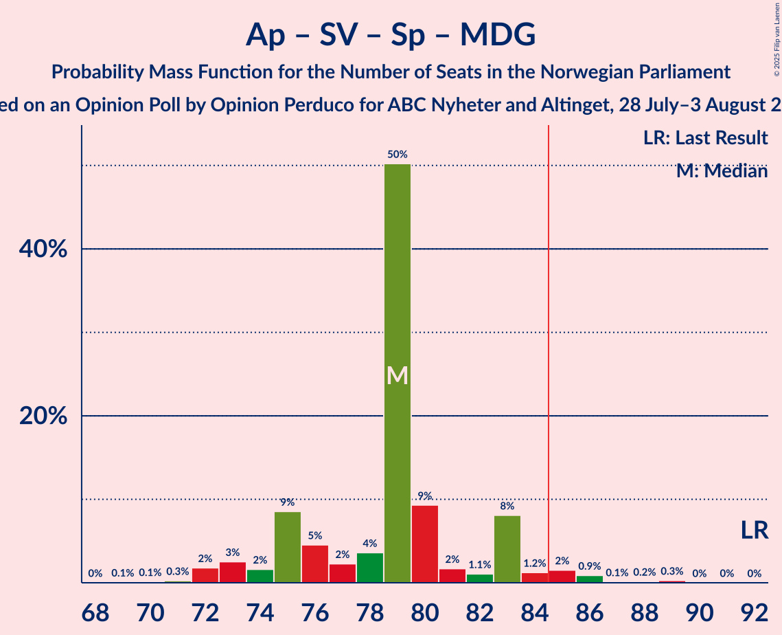 Seats Probability Mass Function Graph with seats probability mass function not yet produced