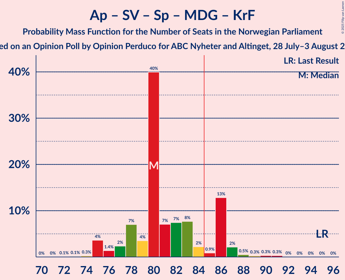 Seats Probability Mass Function Graph with seats probability mass function not yet produced