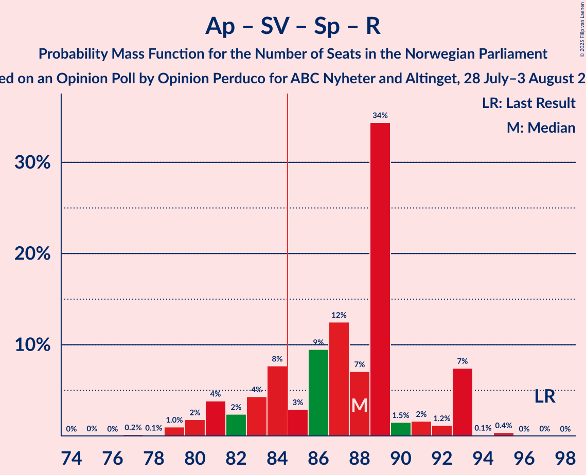 Seats Probability Mass Function Graph with seats probability mass function not yet produced