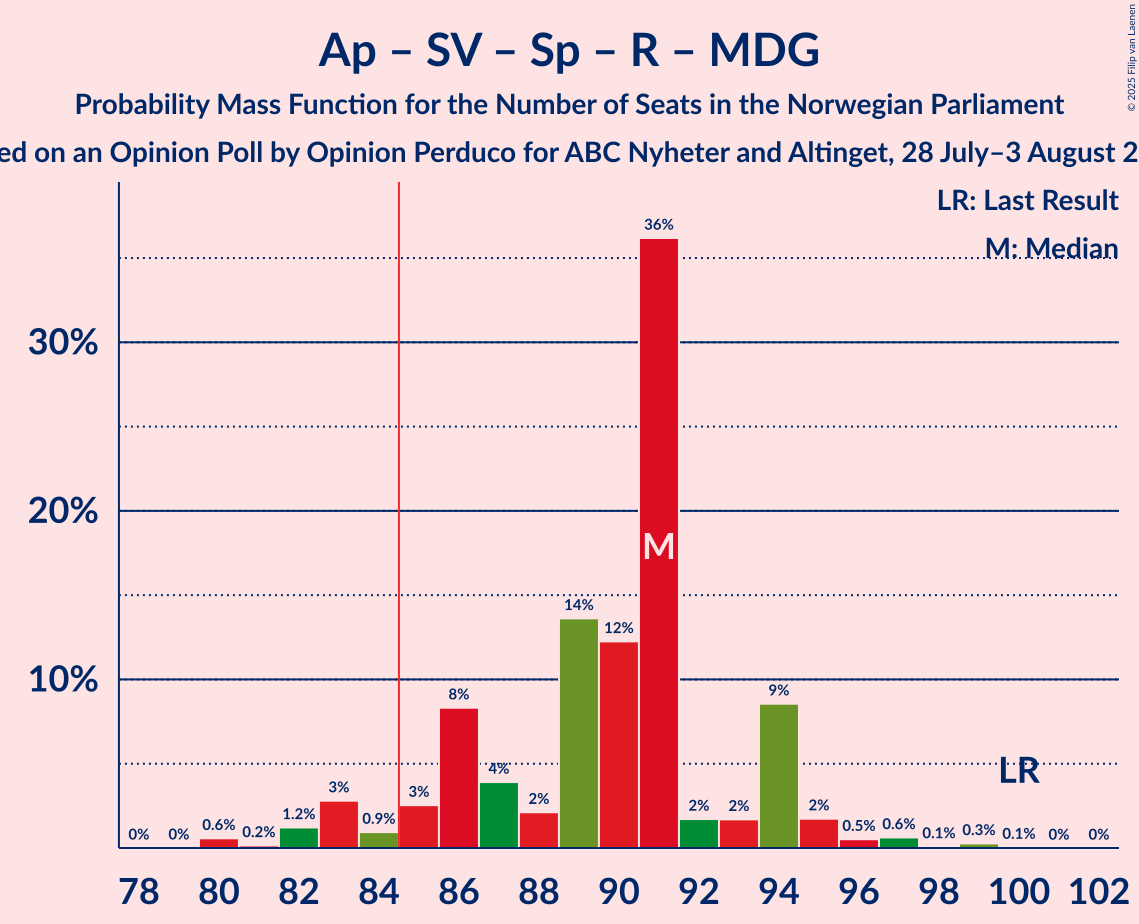 Seats Probability Mass Function Graph with seats probability mass function not yet produced