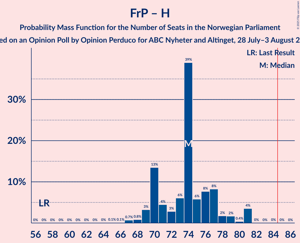 Seats Probability Mass Function Graph with seats probability mass function not yet produced