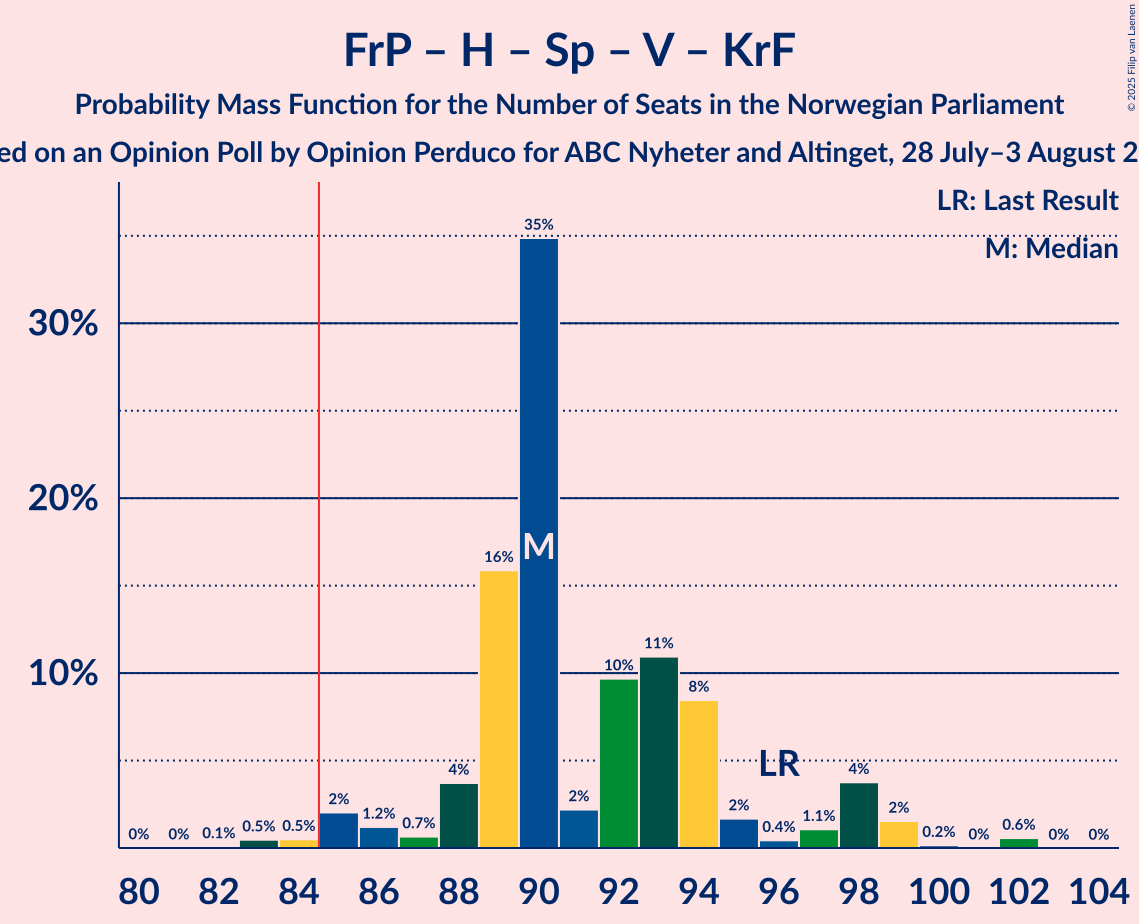 Seats Probability Mass Function Graph with seats probability mass function not yet produced