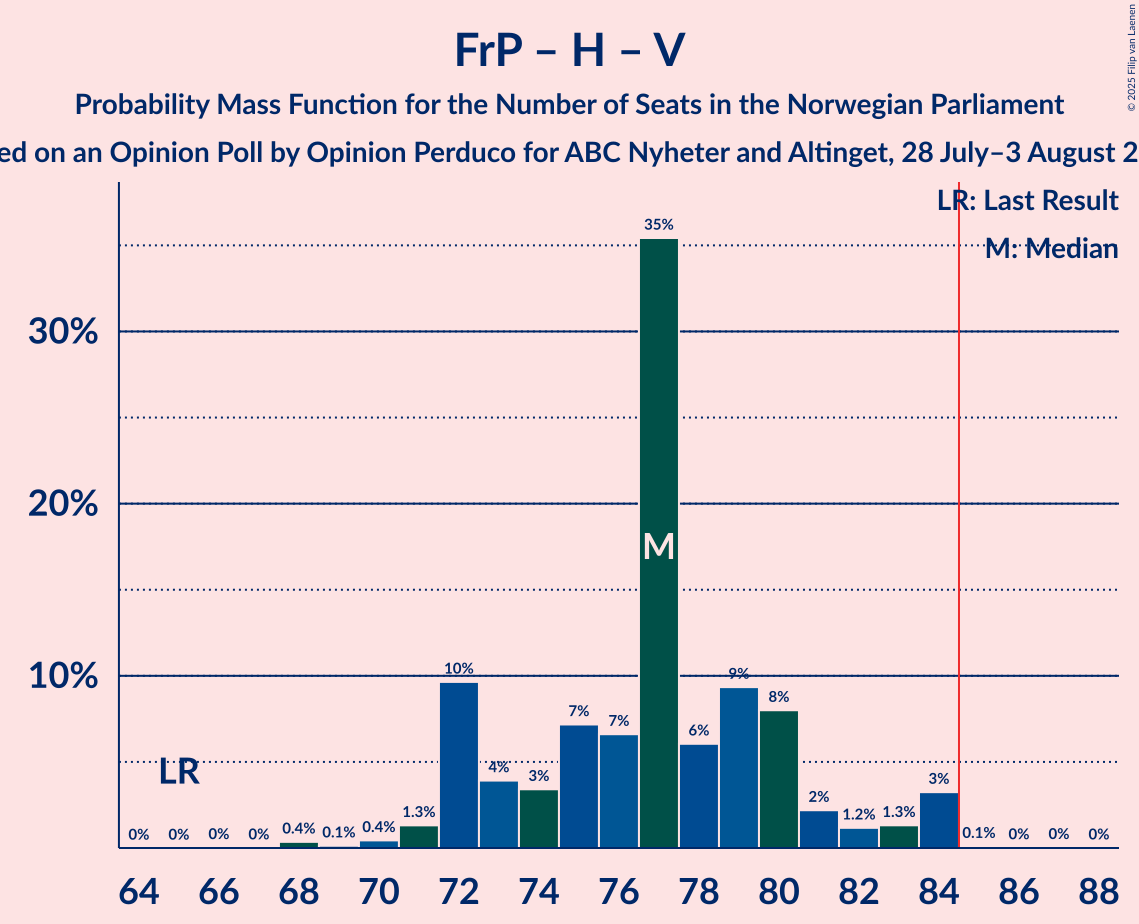 Seats Probability Mass Function Graph with seats probability mass function not yet produced
