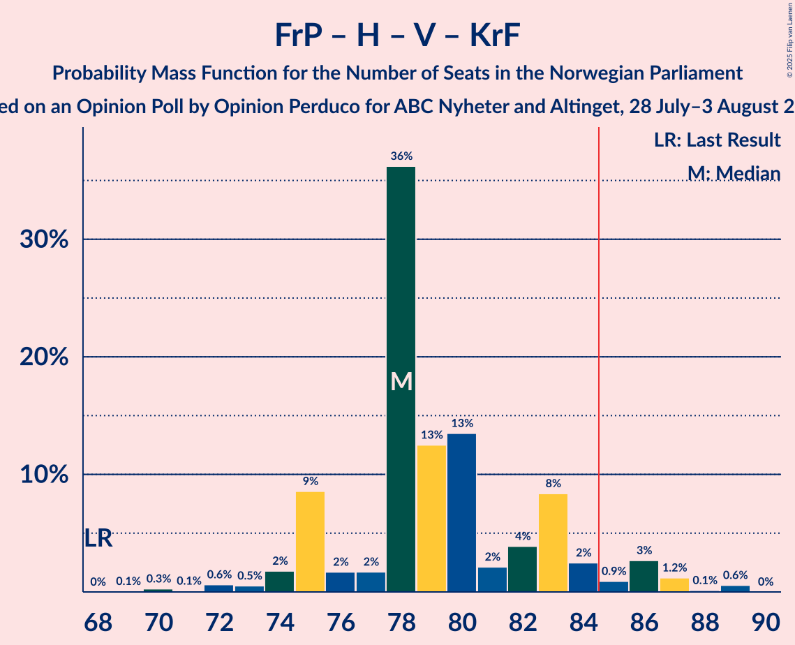 Seats Probability Mass Function Graph with seats probability mass function not yet produced