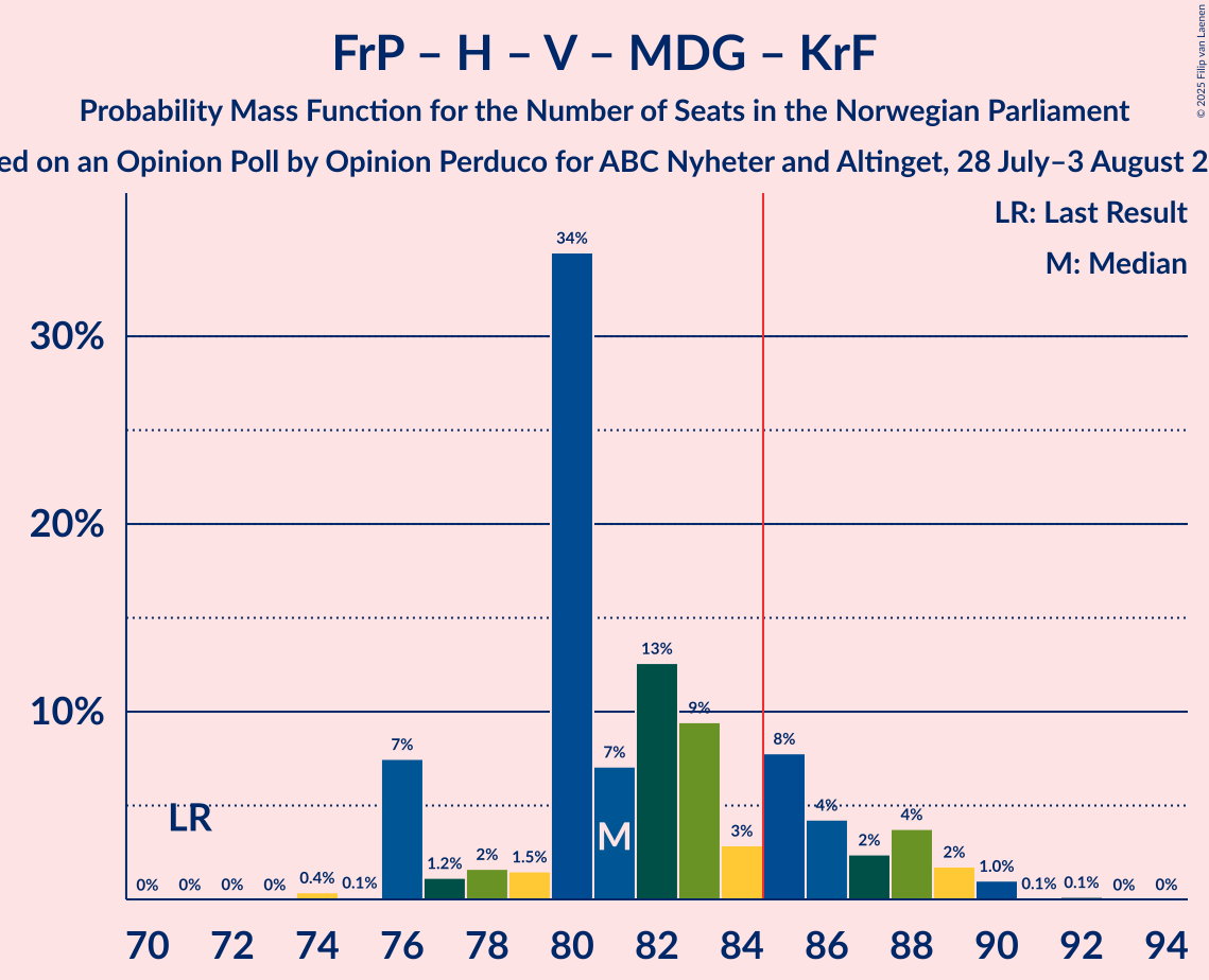 Seats Probability Mass Function Graph with seats probability mass function not yet produced