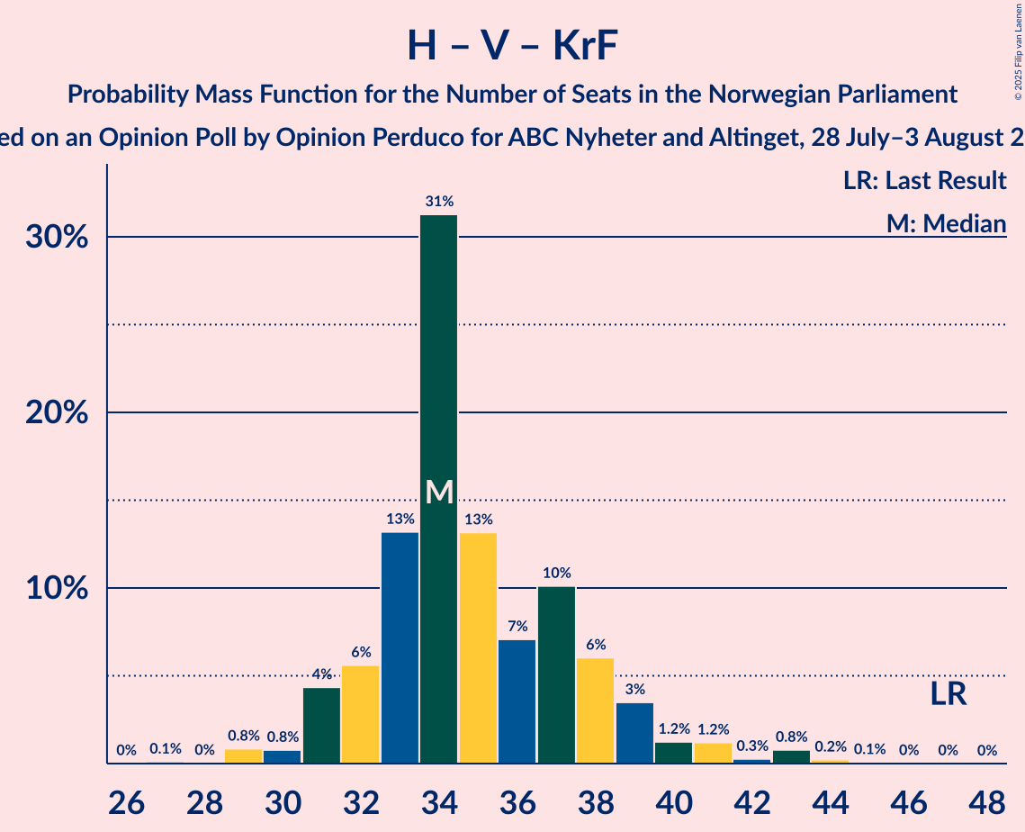 Seats Probability Mass Function Graph with seats probability mass function not yet produced
