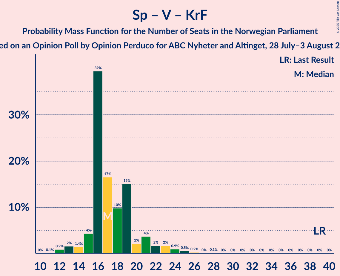 Seats Probability Mass Function Graph with seats probability mass function not yet produced