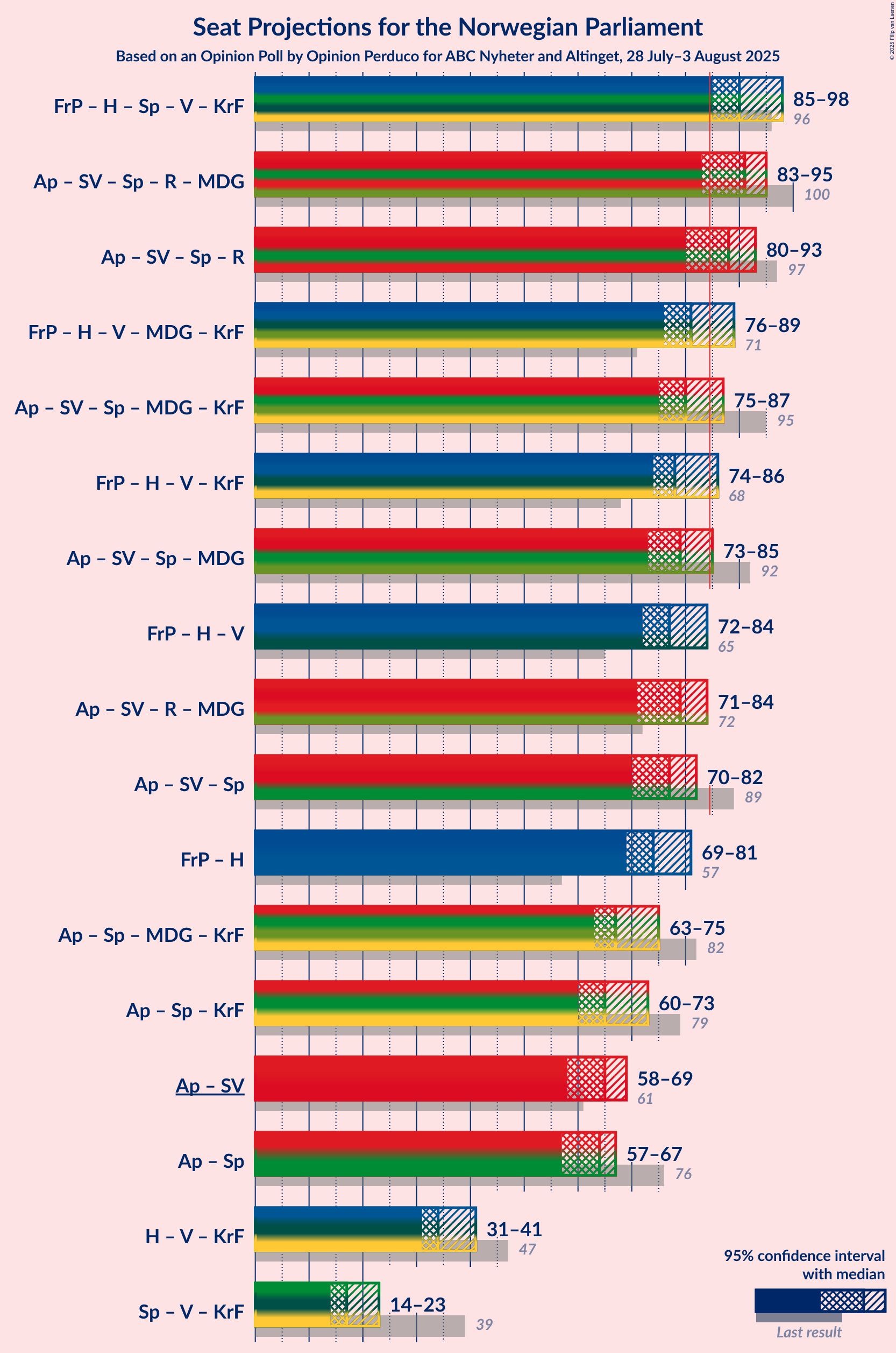Coalitions Seats Graph with coalitions seats not yet produced