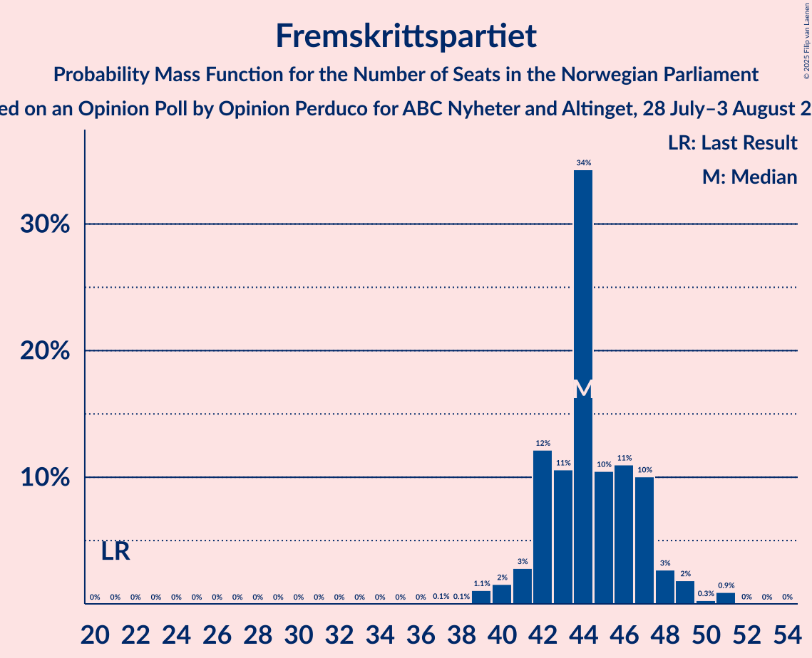 Seats Probability Mass Function Graph with seats probability mass function not yet produced