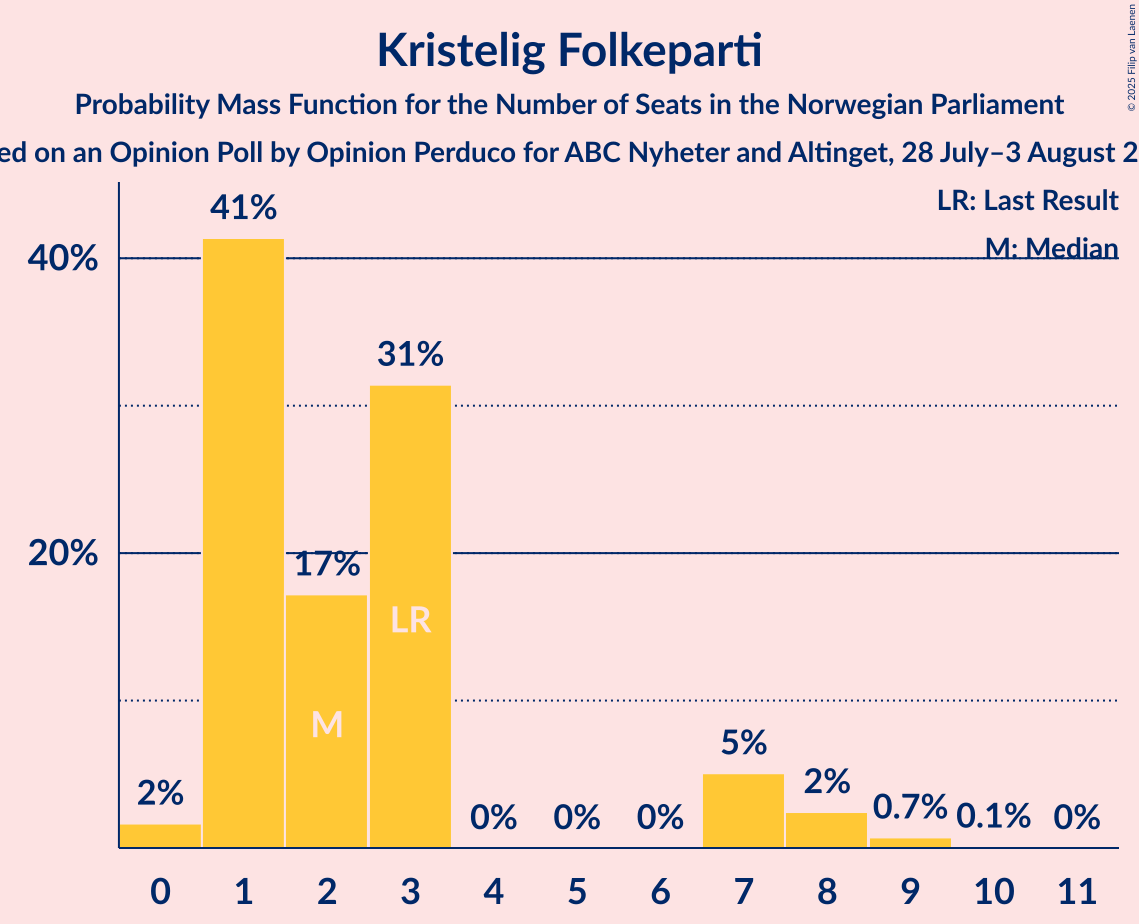 Seats Probability Mass Function Graph with seats probability mass function not yet produced