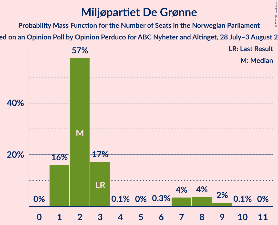 Seats Probability Mass Function Graph with seats probability mass function not yet produced