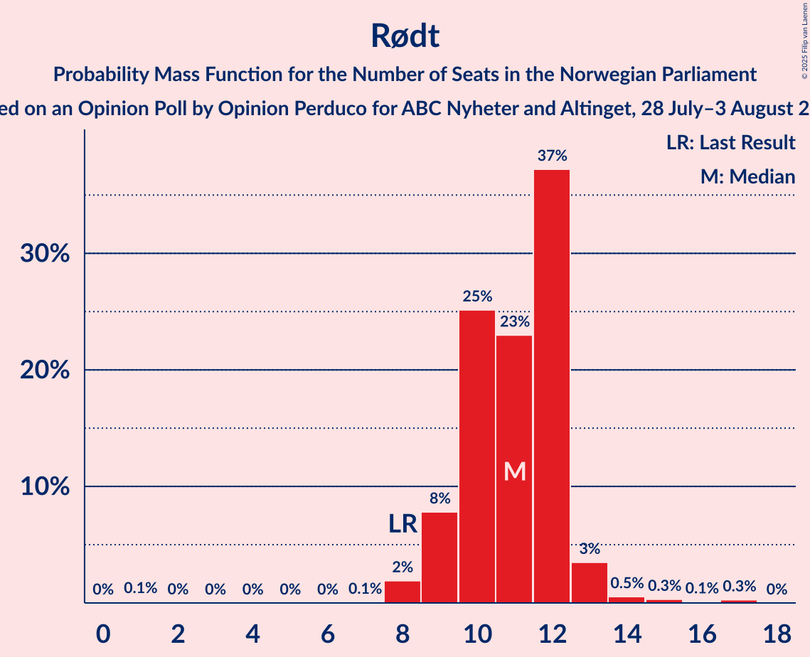 Seats Probability Mass Function Graph with seats probability mass function not yet produced