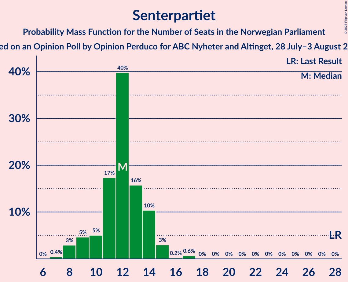 Seats Probability Mass Function Graph with seats probability mass function not yet produced