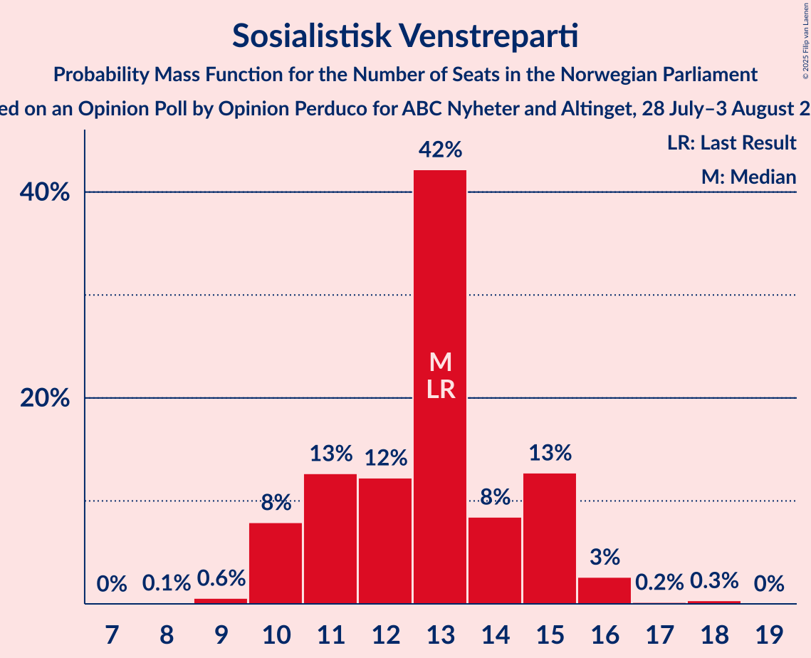 Seats Probability Mass Function Graph with seats probability mass function not yet produced