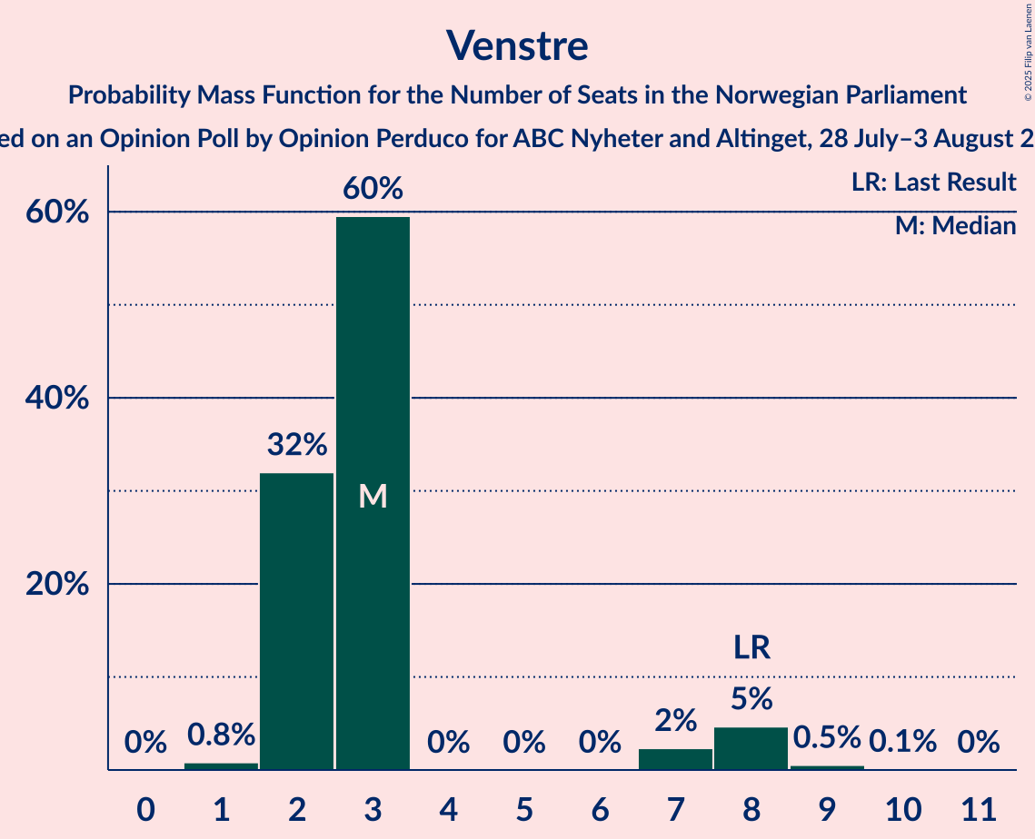 Seats Probability Mass Function Graph with seats probability mass function not yet produced