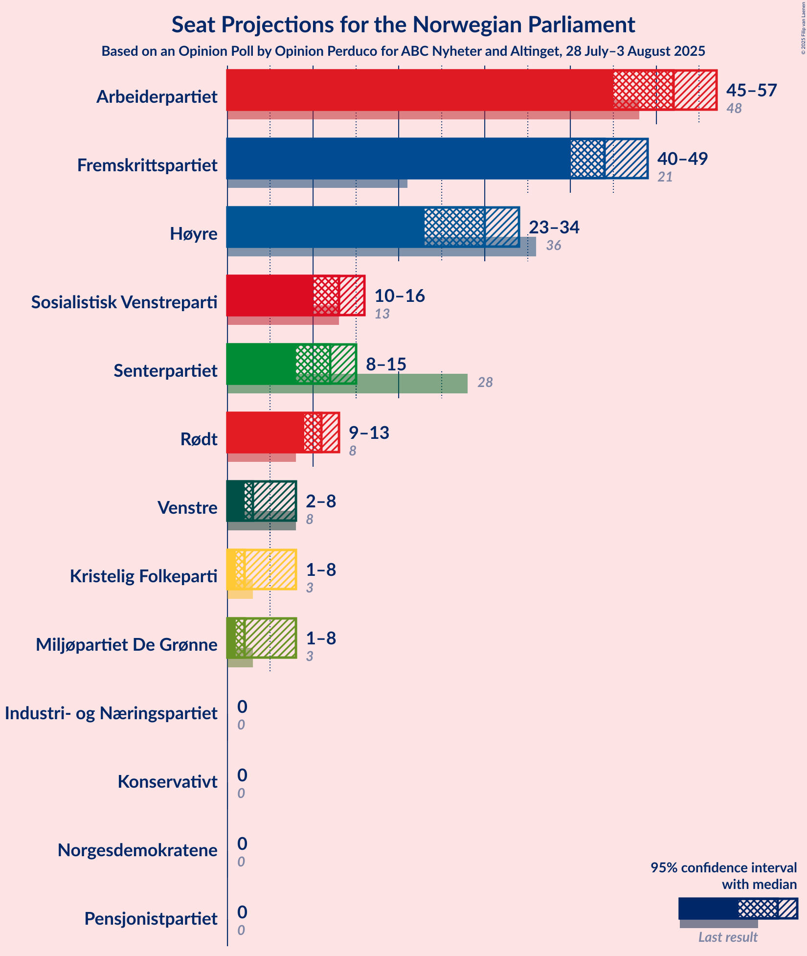 Seats Graph with seats not yet produced