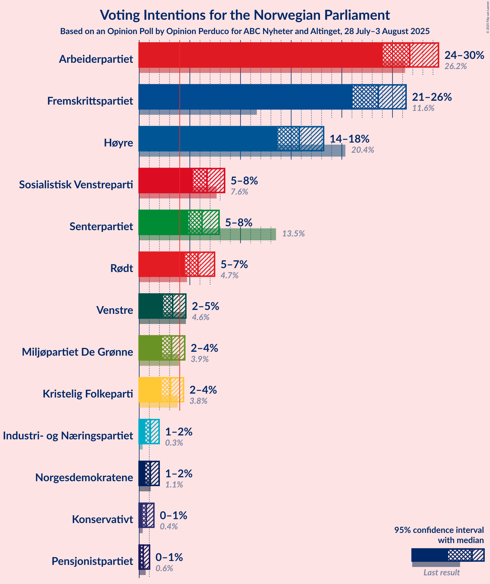Voting Intentions Graph with voting intentions not yet produced
