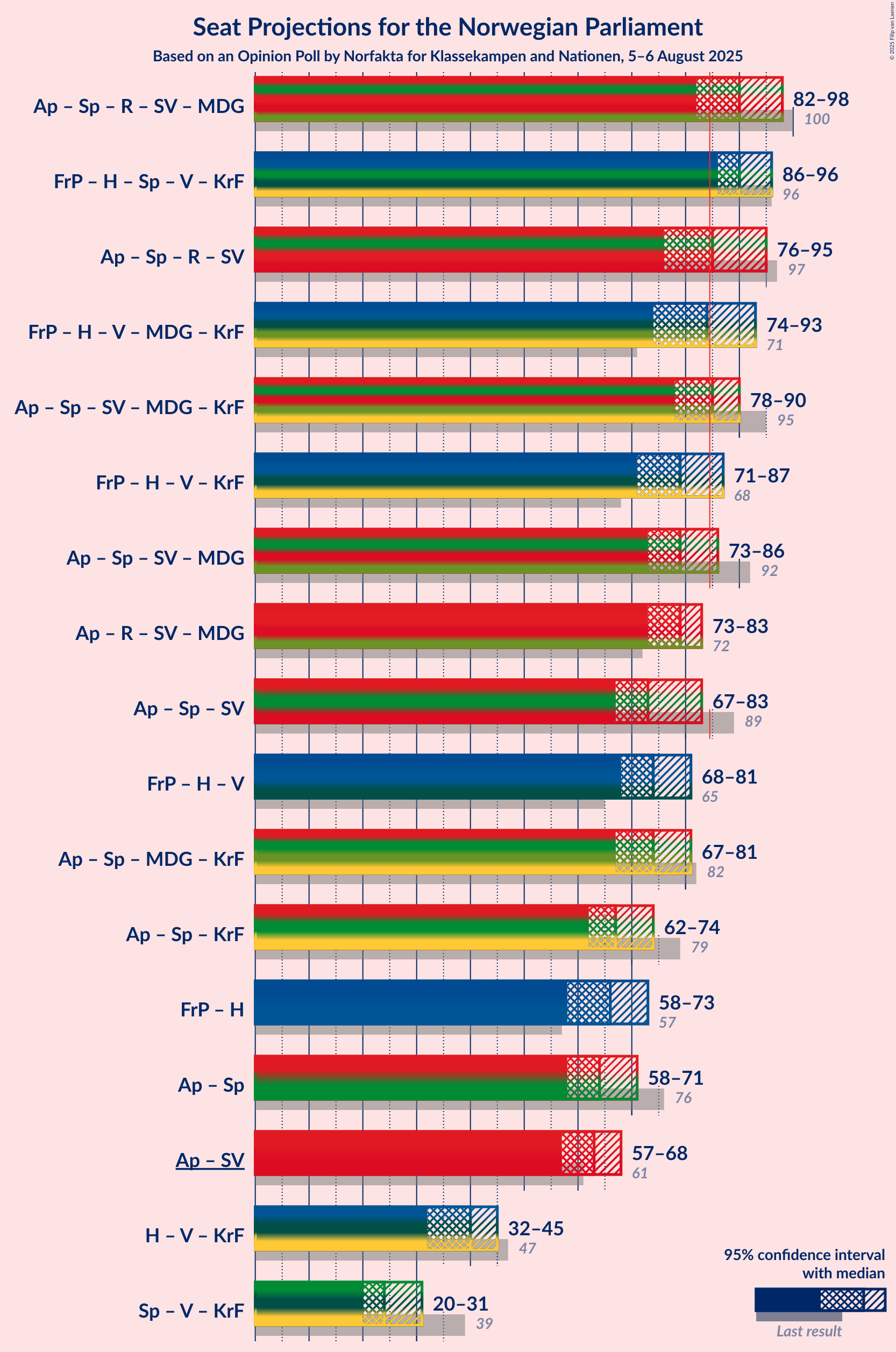 Graph with coalitions seats not yet produced
