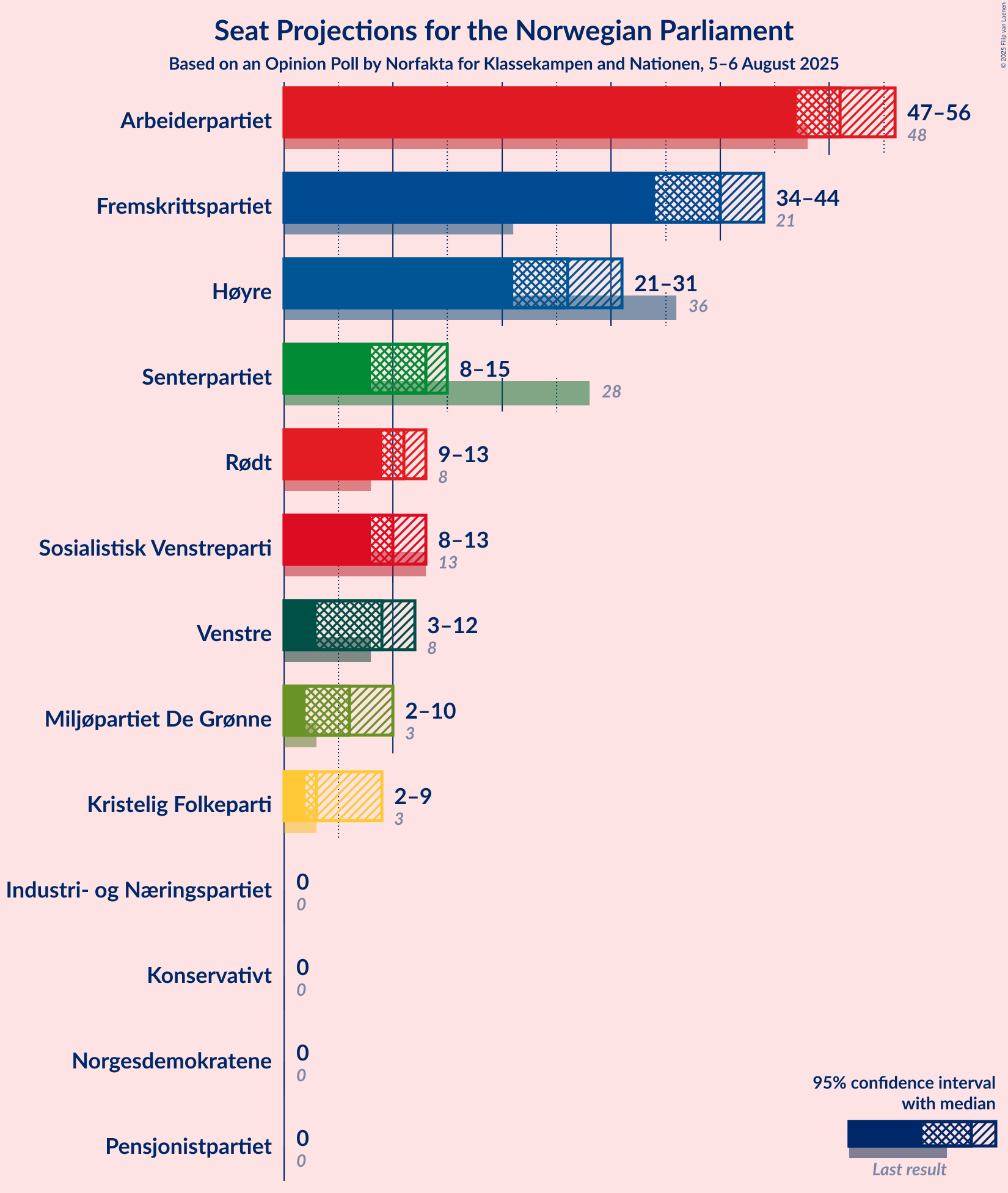 Graph with seats not yet produced