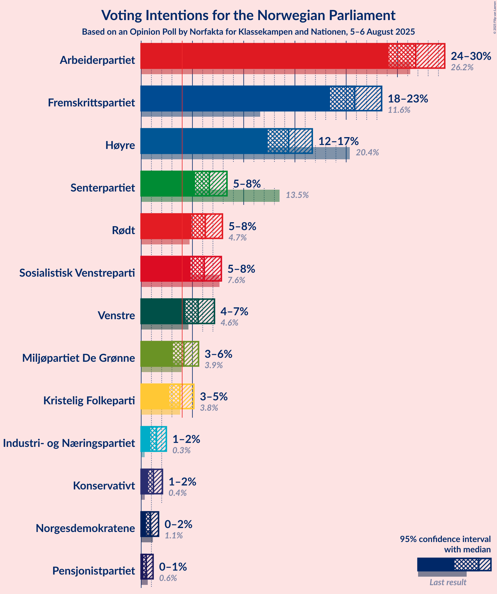 Graph with voting intentions not yet produced