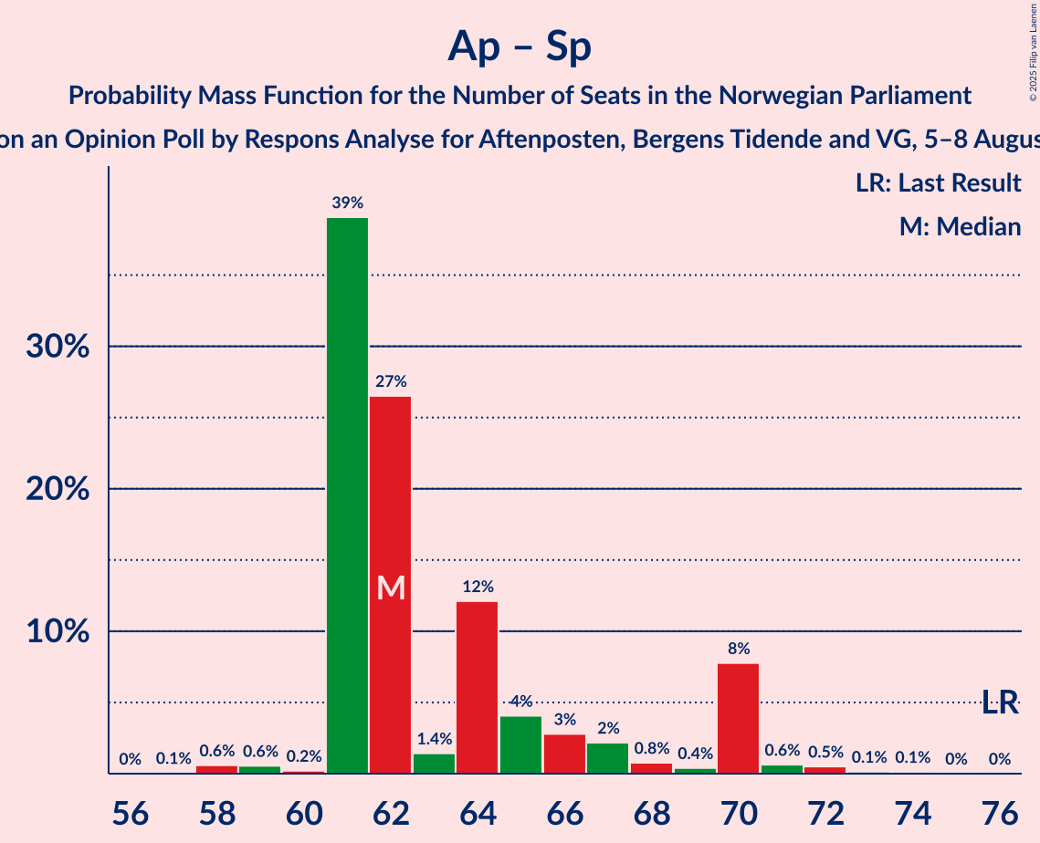 Seats Probability Mass Function Graph with seats probability mass function not yet produced