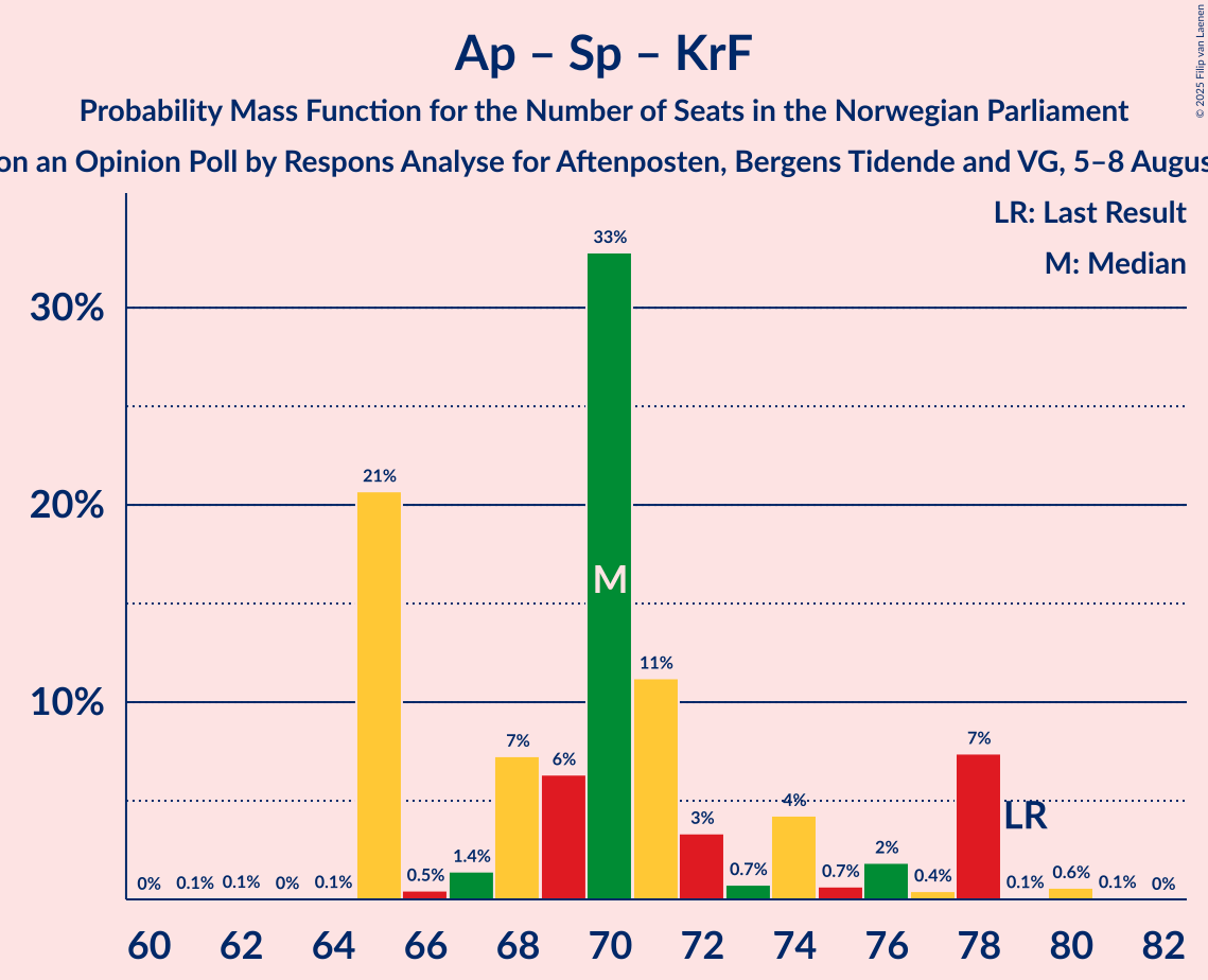Seats Probability Mass Function Graph with seats probability mass function not yet produced