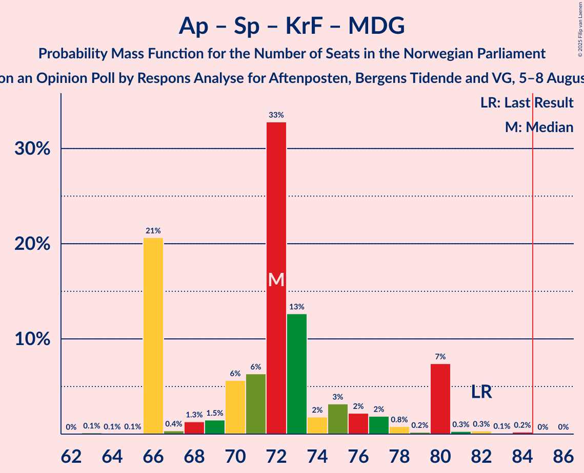 Seats Probability Mass Function Graph with seats probability mass function not yet produced