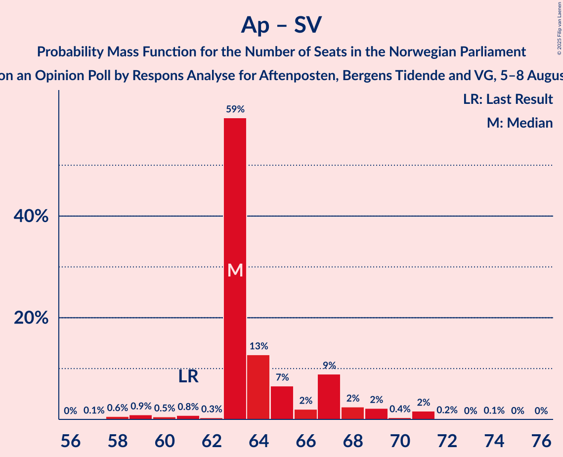 Seats Probability Mass Function Graph with seats probability mass function not yet produced