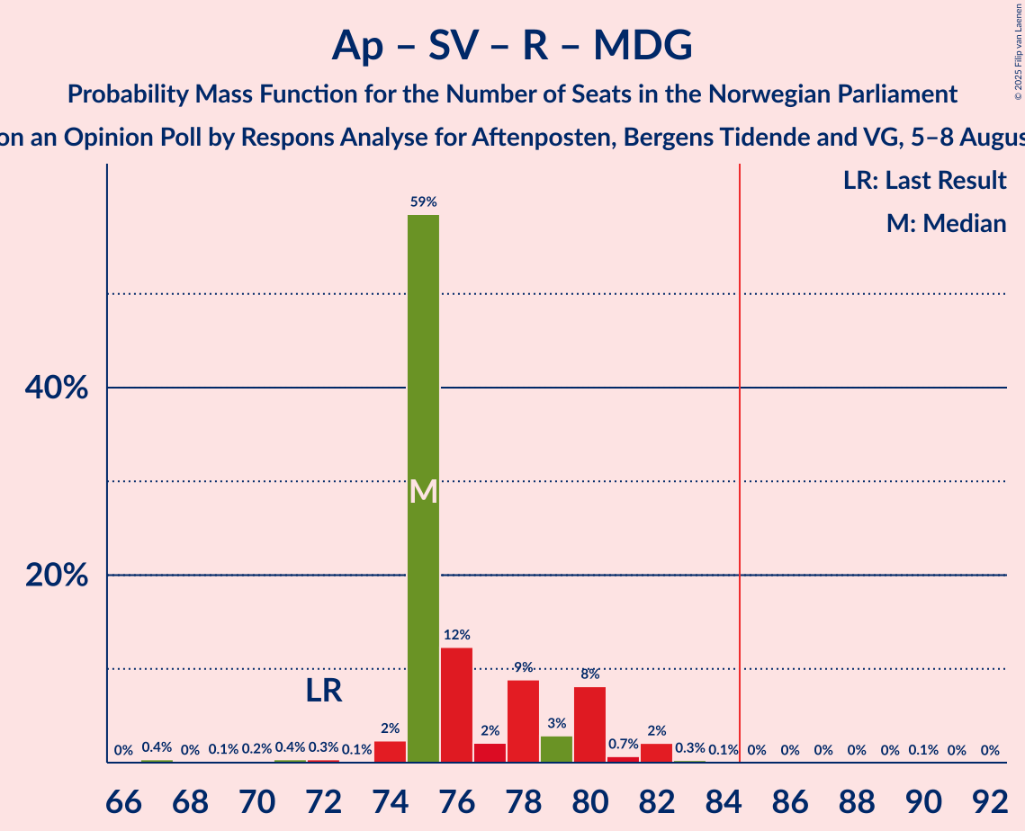 Seats Probability Mass Function Graph with seats probability mass function not yet produced