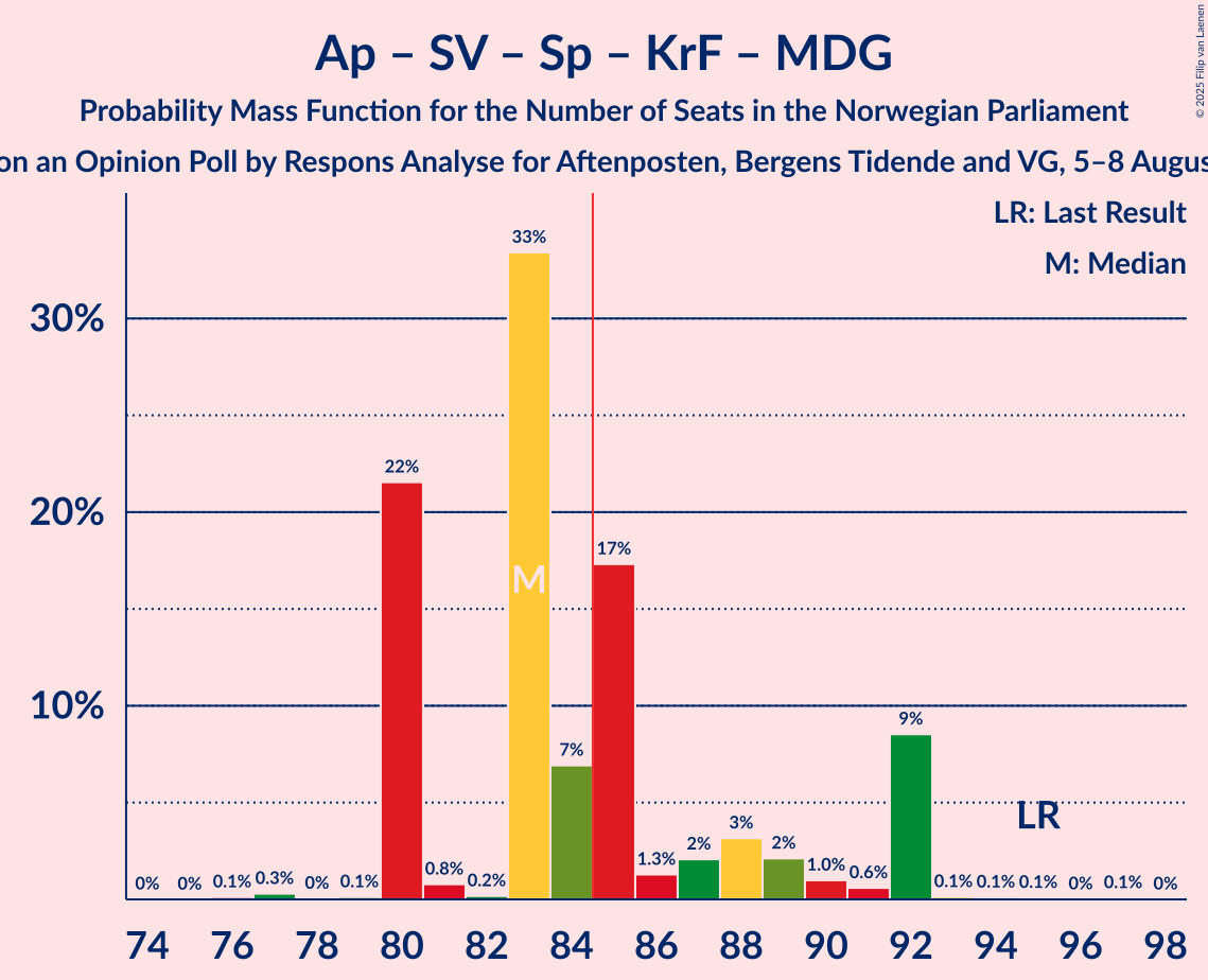 Seats Probability Mass Function Graph with seats probability mass function not yet produced