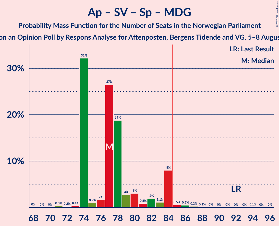Seats Probability Mass Function Graph with seats probability mass function not yet produced