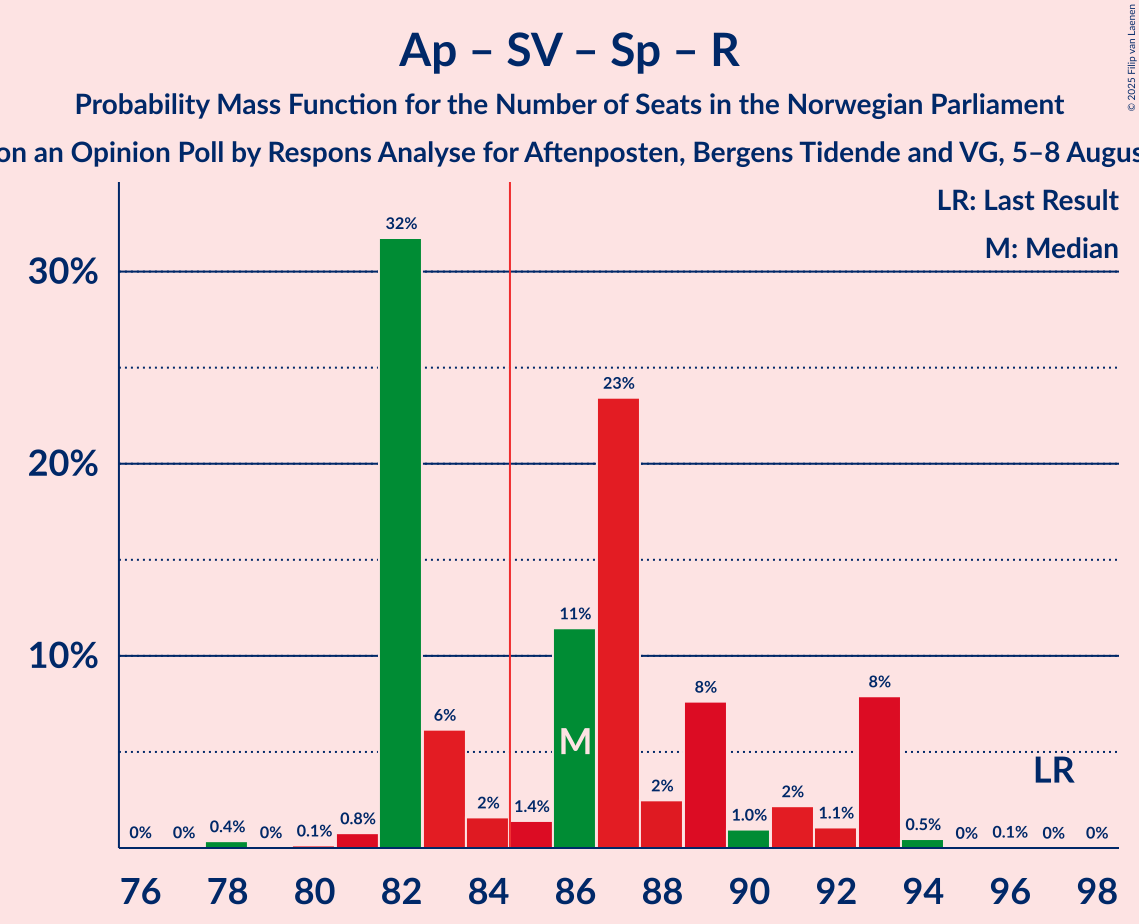 Seats Probability Mass Function Graph with seats probability mass function not yet produced