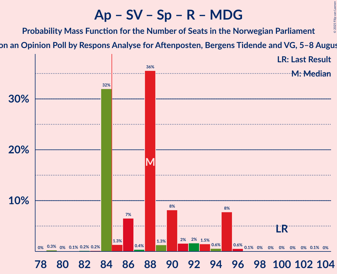 Seats Probability Mass Function Graph with seats probability mass function not yet produced