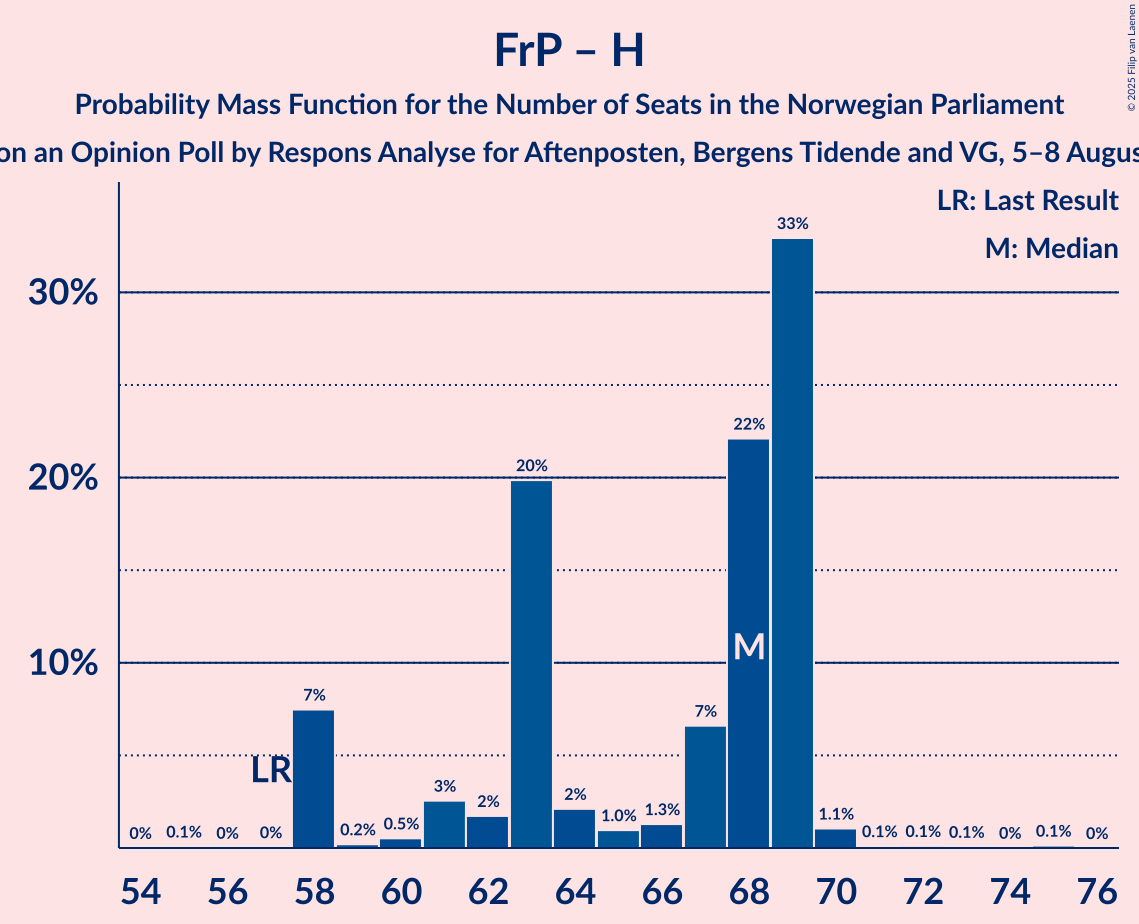 Seats Probability Mass Function Graph with seats probability mass function not yet produced
