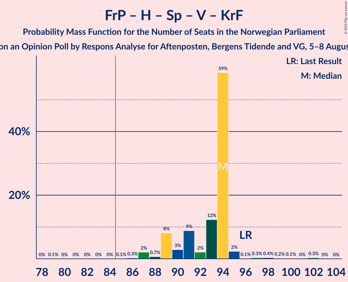Seats Probability Mass Function Graph with seats probability mass function not yet produced