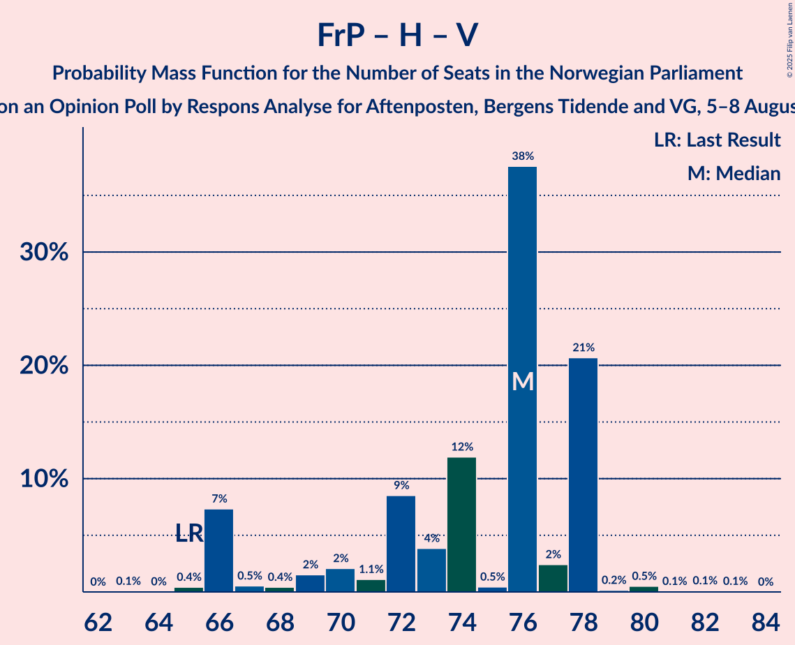 Seats Probability Mass Function Graph with seats probability mass function not yet produced