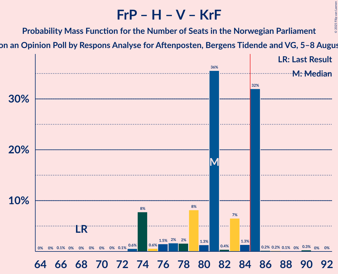 Seats Probability Mass Function Graph with seats probability mass function not yet produced