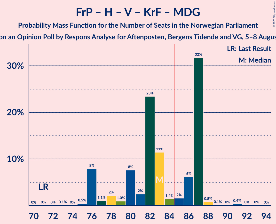 Seats Probability Mass Function Graph with seats probability mass function not yet produced