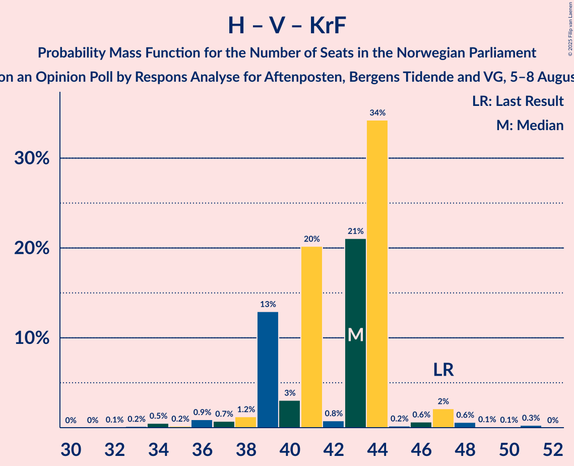 Seats Probability Mass Function Graph with seats probability mass function not yet produced