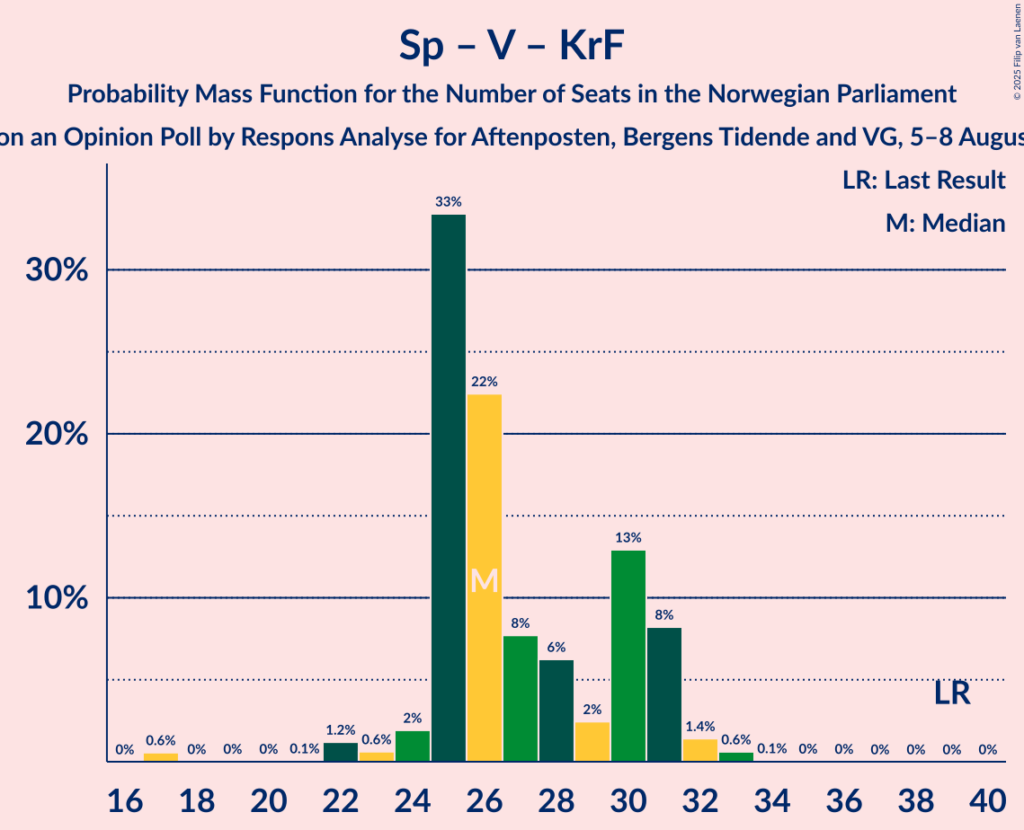 Seats Probability Mass Function Graph with seats probability mass function not yet produced