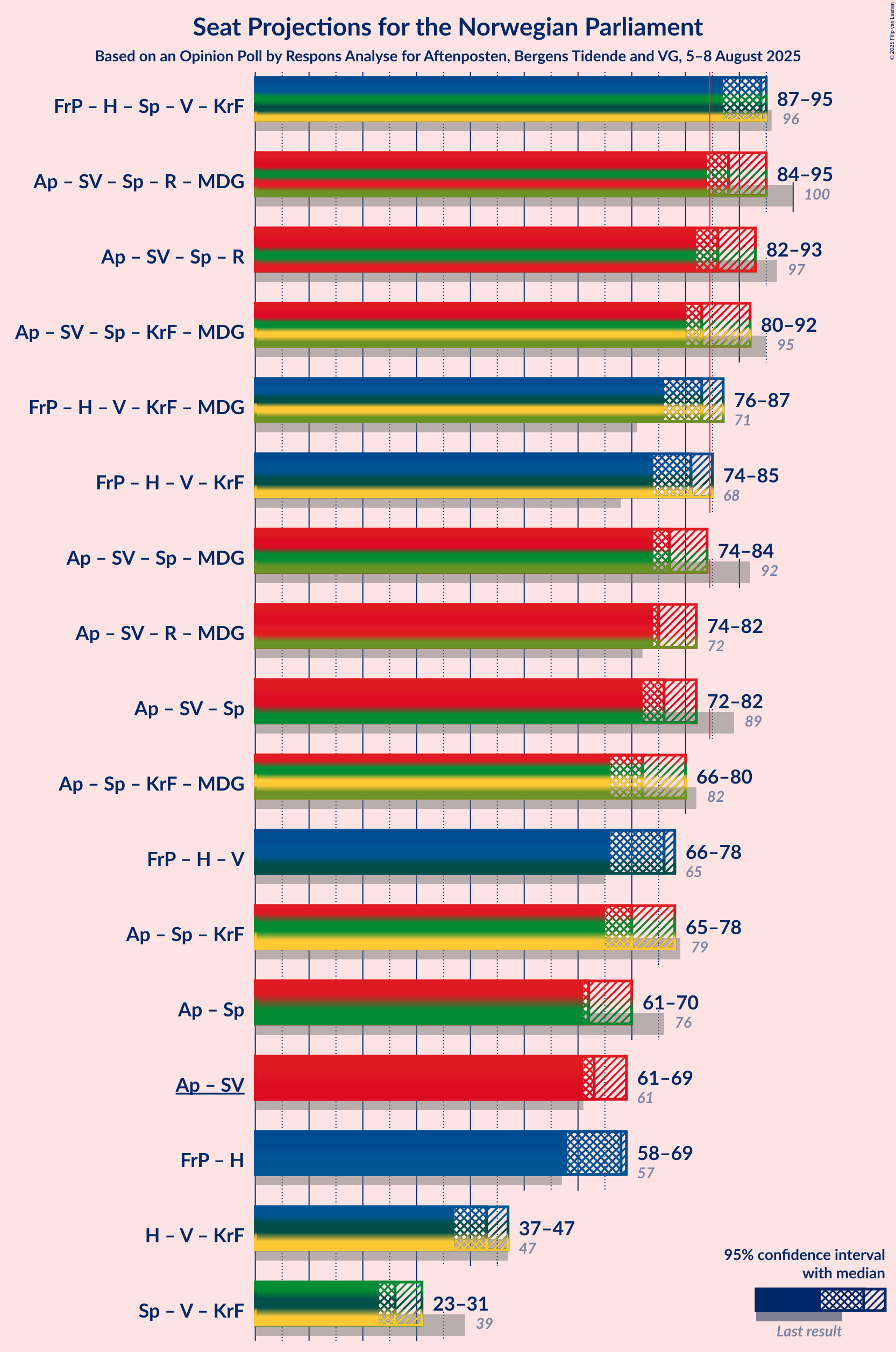 Coalitions Seats Graph with coalitions seats not yet produced