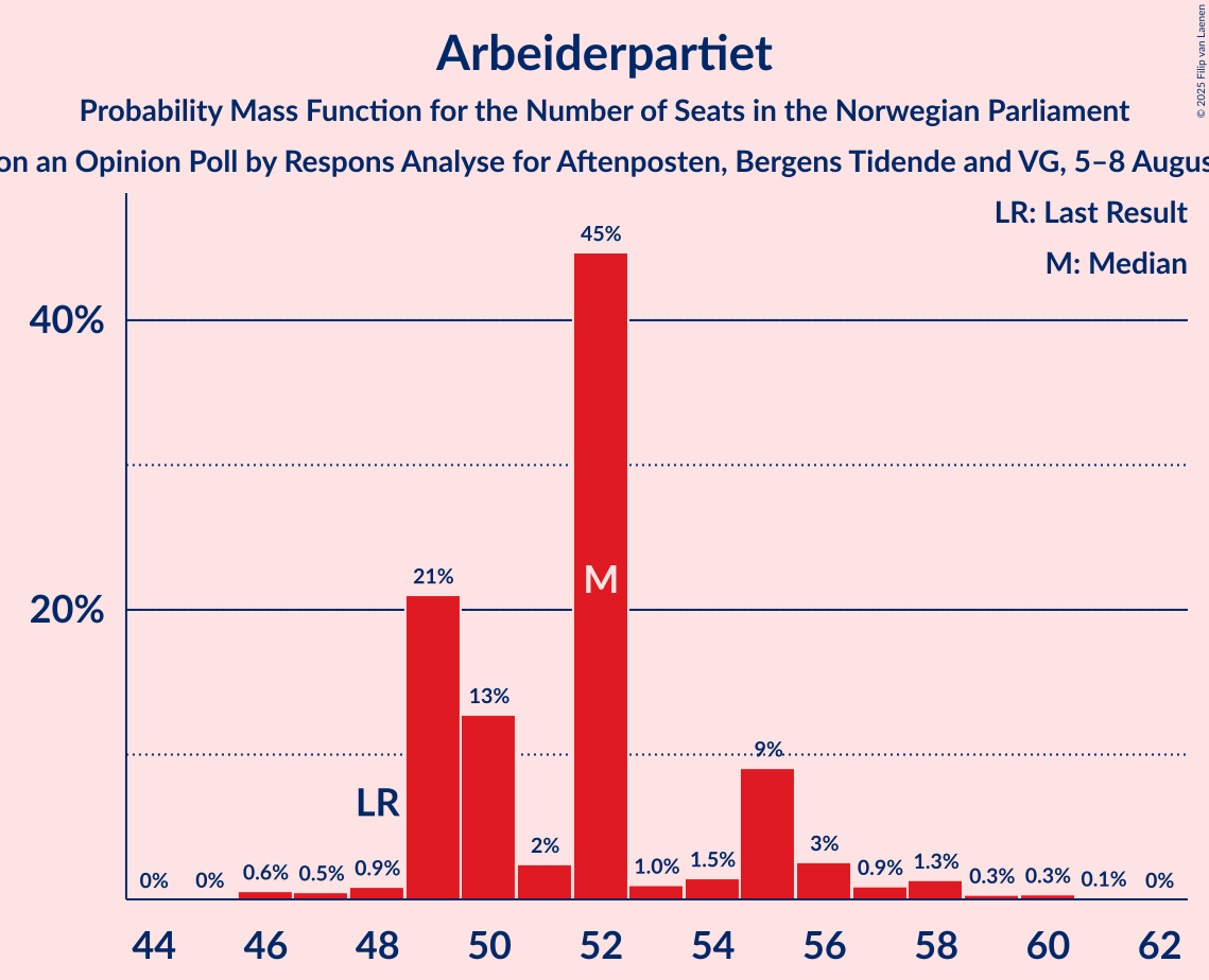 Seats Probability Mass Function Graph with seats probability mass function not yet produced