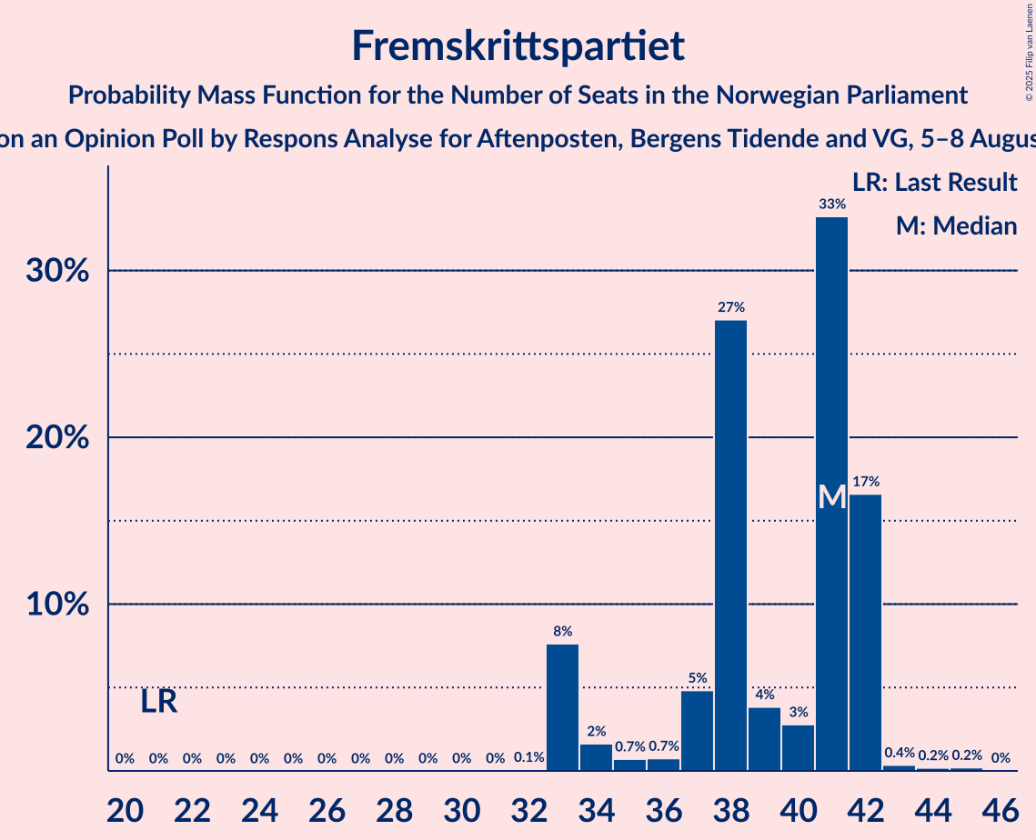 Seats Probability Mass Function Graph with seats probability mass function not yet produced