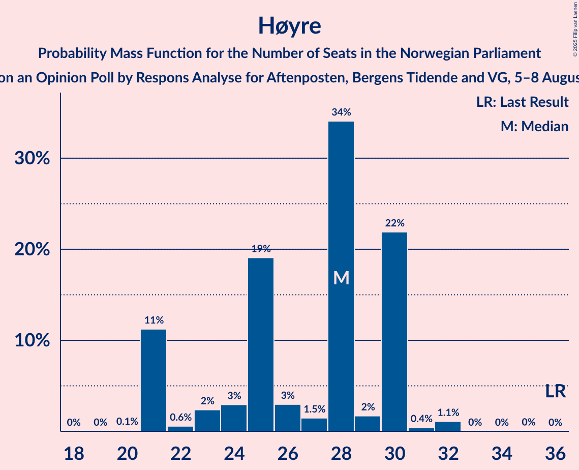Seats Probability Mass Function Graph with seats probability mass function not yet produced