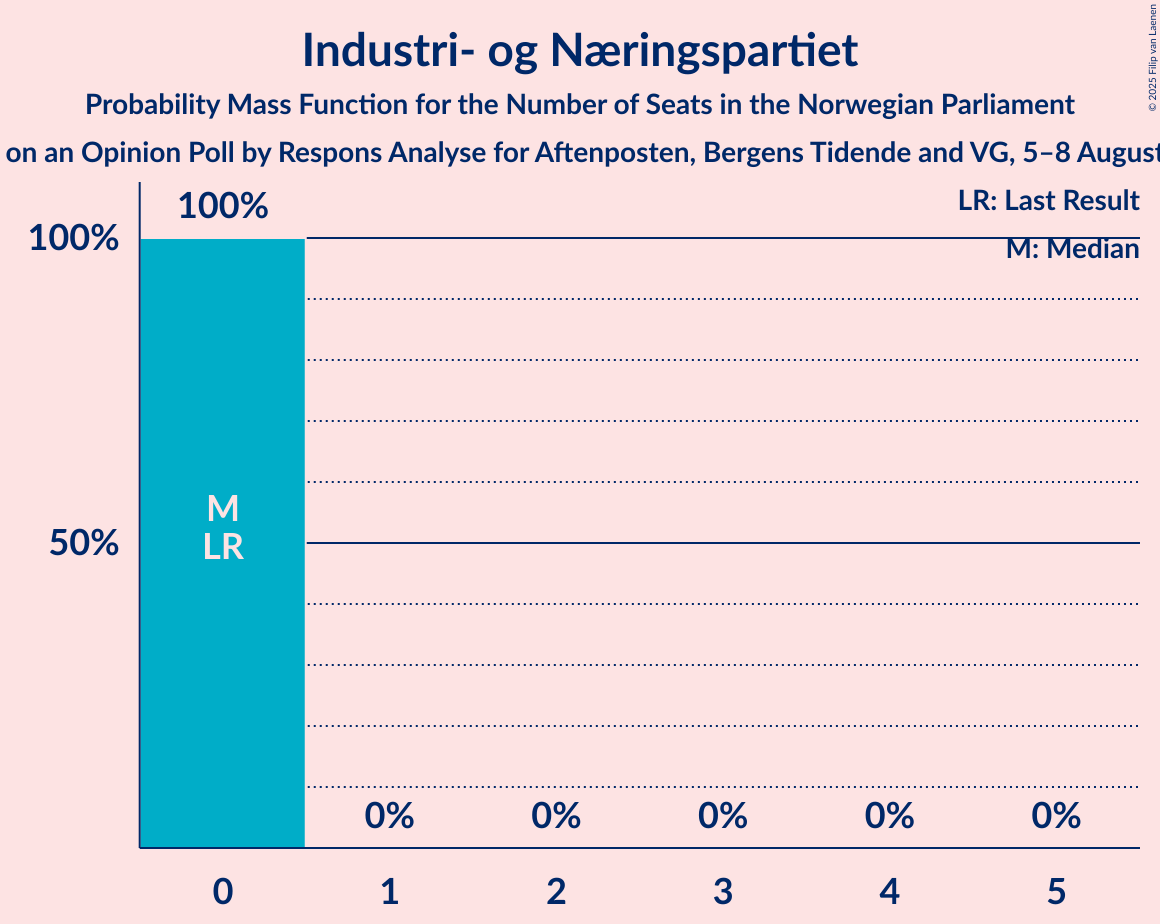 Seats Probability Mass Function Graph with seats probability mass function not yet produced