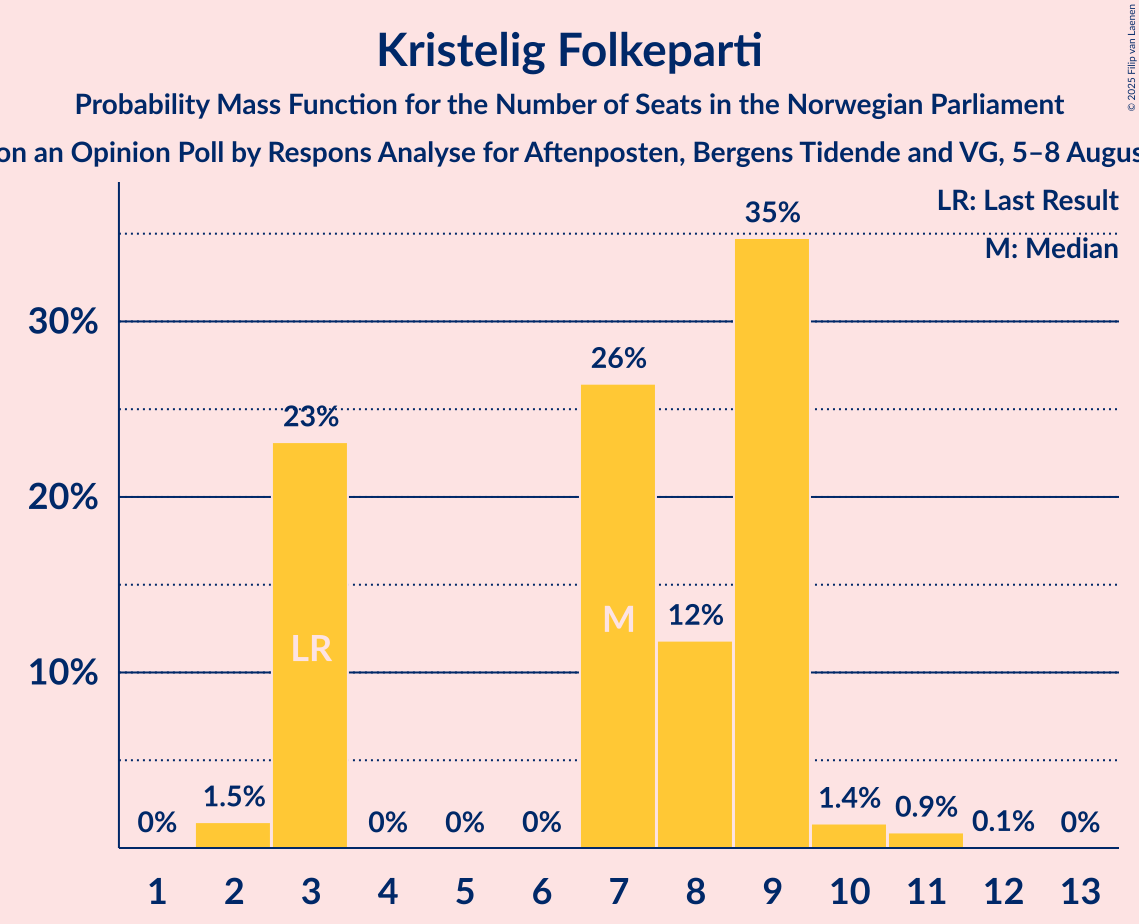 Seats Probability Mass Function Graph with seats probability mass function not yet produced