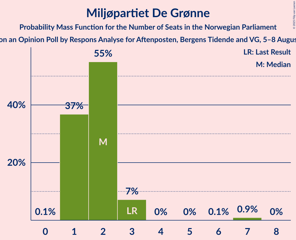 Seats Probability Mass Function Graph with seats probability mass function not yet produced