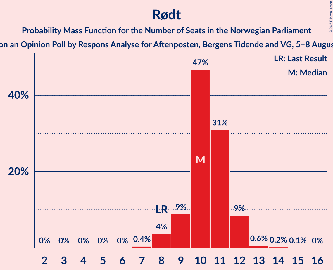 Seats Probability Mass Function Graph with seats probability mass function not yet produced